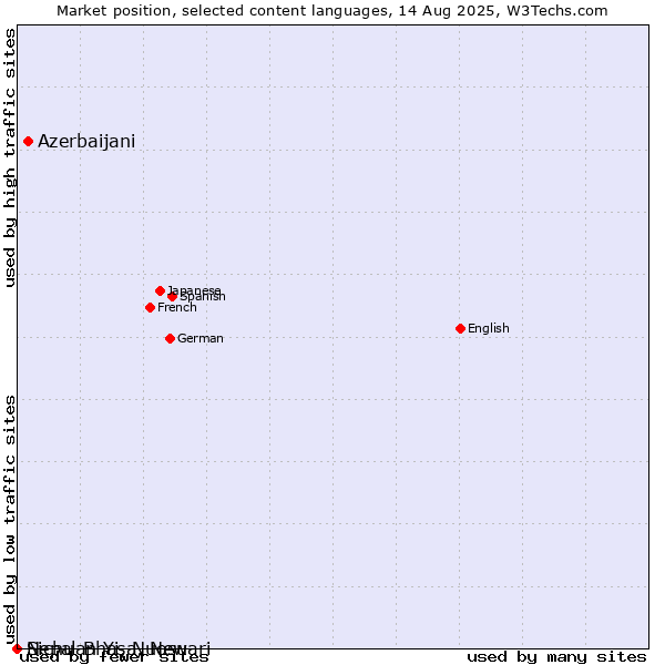 Market position of Azerbaijani vs. Nepal Bhasa, Newari vs. Sichuan Yi, Nuosu