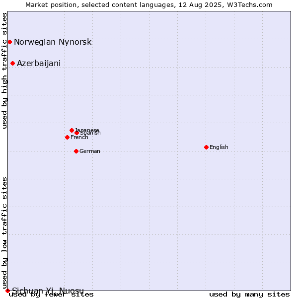 Market position of Azerbaijani vs. Norwegian Nynorsk vs. Sichuan Yi, Nuosu