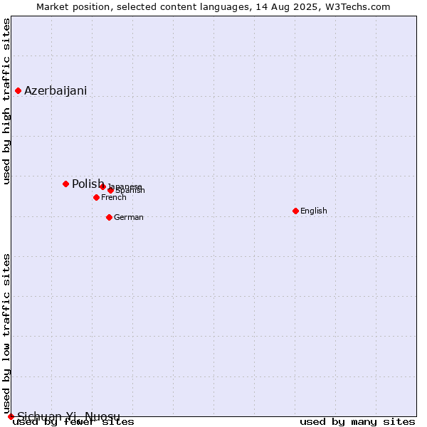 Market position of Polish vs. Azerbaijani vs. Sichuan Yi, Nuosu