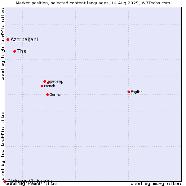 Market position of Thai vs. Azerbaijani vs. Sichuan Yi, Nuosu