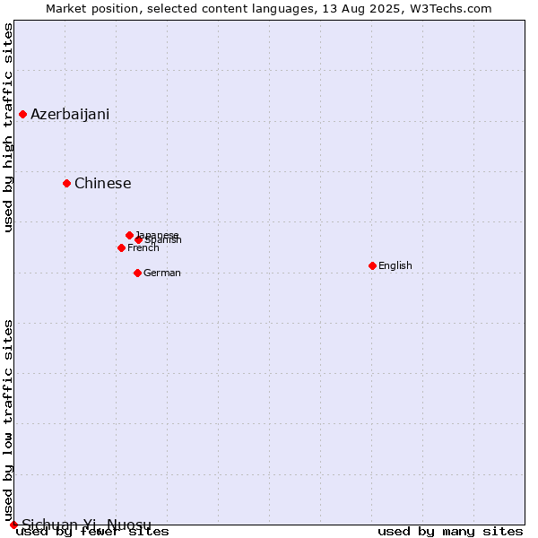 Market position of Chinese vs. Azerbaijani vs. Sichuan Yi, Nuosu