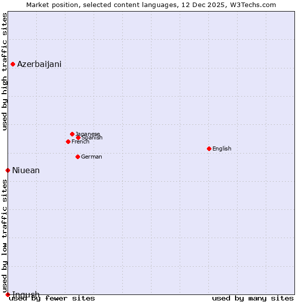 Market position of Azerbaijani vs. Niuean vs. Ingush