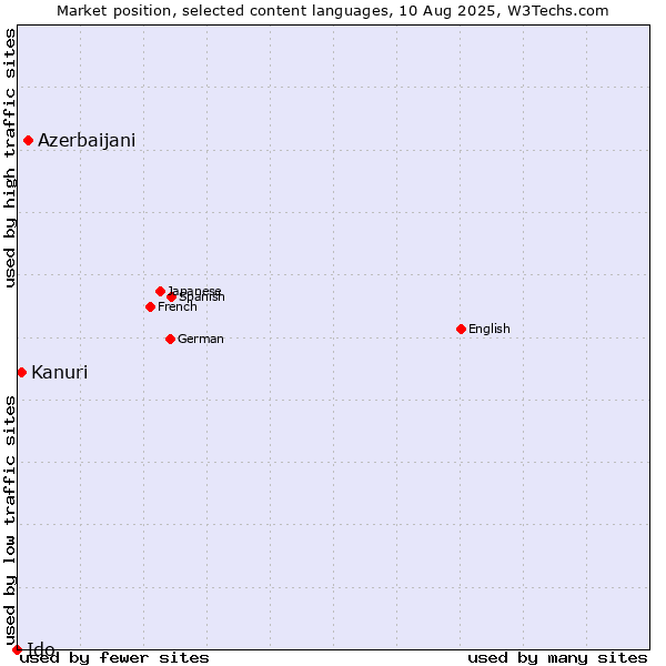 Market position of Azerbaijani vs. Kanuri vs. Ido