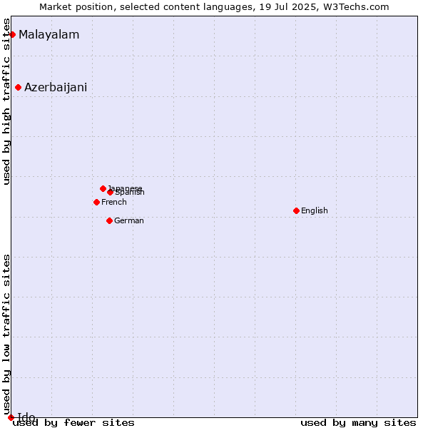 Market position of Azerbaijani vs. Malayalam vs. Ido