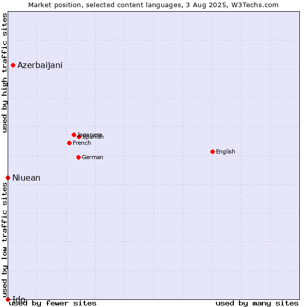 Market position of Azerbaijani vs. Niuean vs. Ido