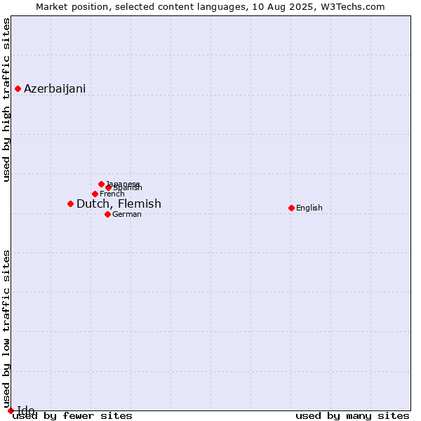 Market position of Dutch, Flemish vs. Azerbaijani vs. Ido