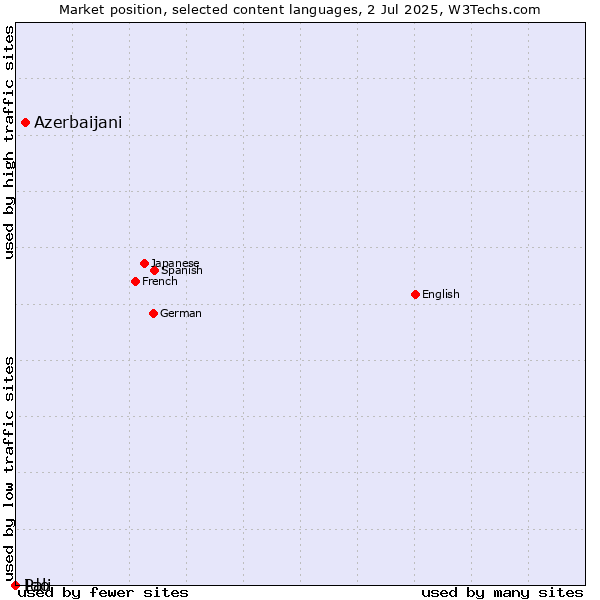 Market position of Azerbaijani vs. Ido vs. Pali