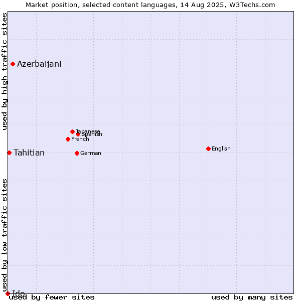 Market position of Azerbaijani vs. Tahitian vs. Ido