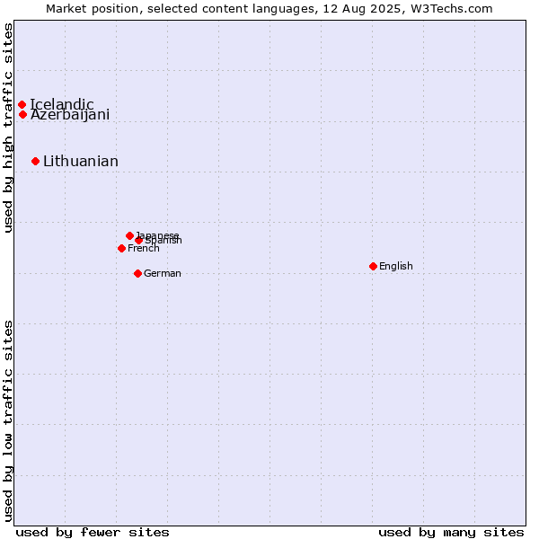 Market position of Lithuanian vs. Azerbaijani vs. Icelandic