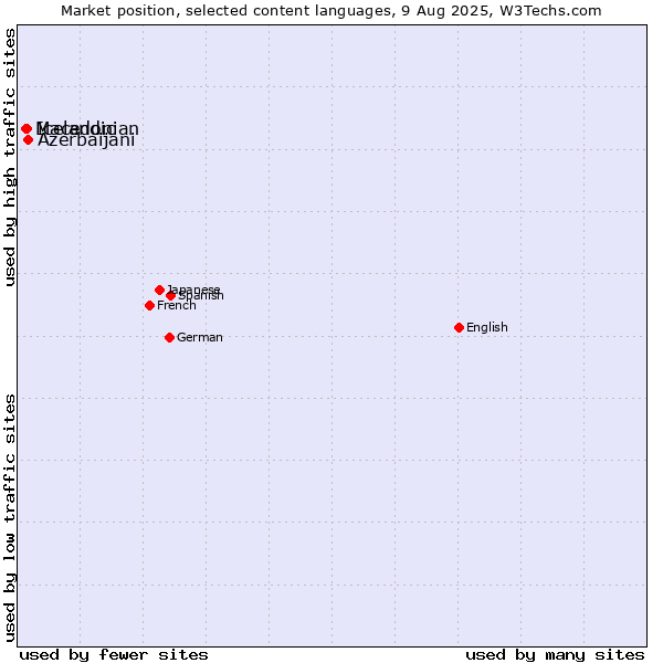 Market position of Azerbaijani vs. Icelandic vs. Macedonian