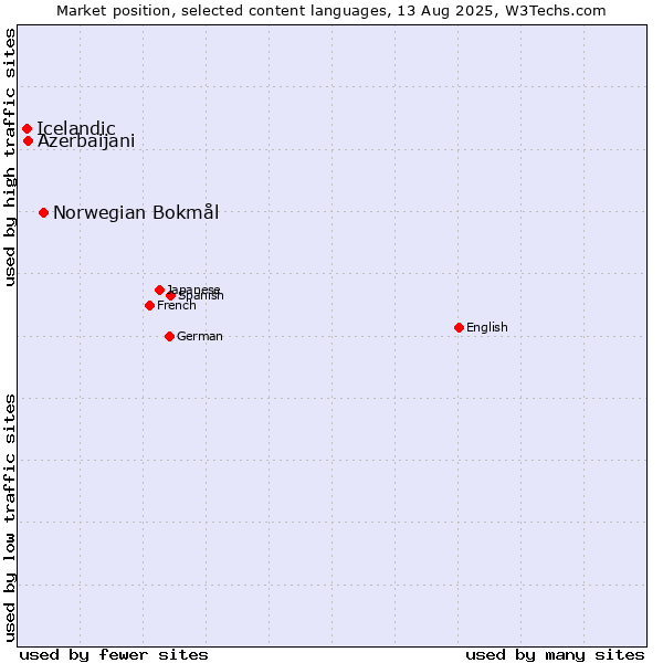 Market position of Norwegian Bokmål vs. Azerbaijani vs. Icelandic