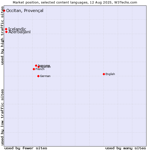 Market position of Azerbaijani vs. Icelandic vs. Occitan, Provençal