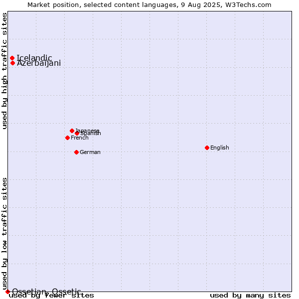 Market position of Azerbaijani vs. Icelandic vs. Ossetian, Ossetic