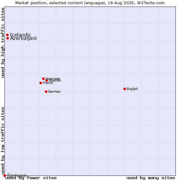 Market position of Azerbaijani vs. Icelandic vs. Samoan