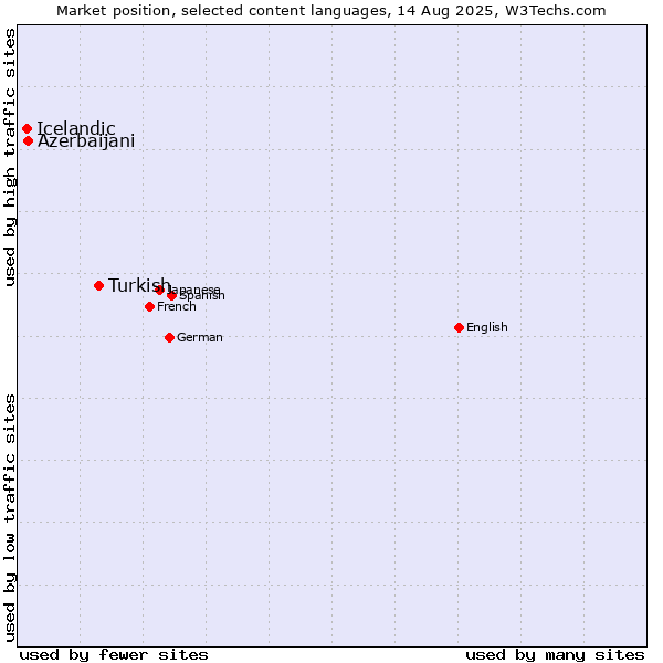 Market position of Turkish vs. Azerbaijani vs. Icelandic