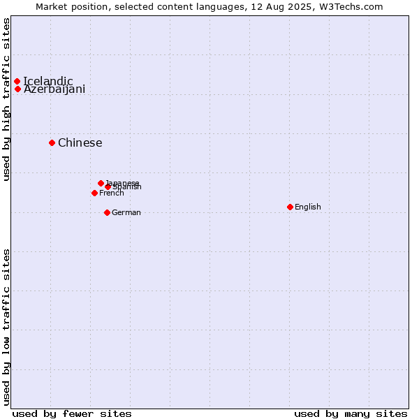 Market position of Chinese vs. Azerbaijani vs. Icelandic