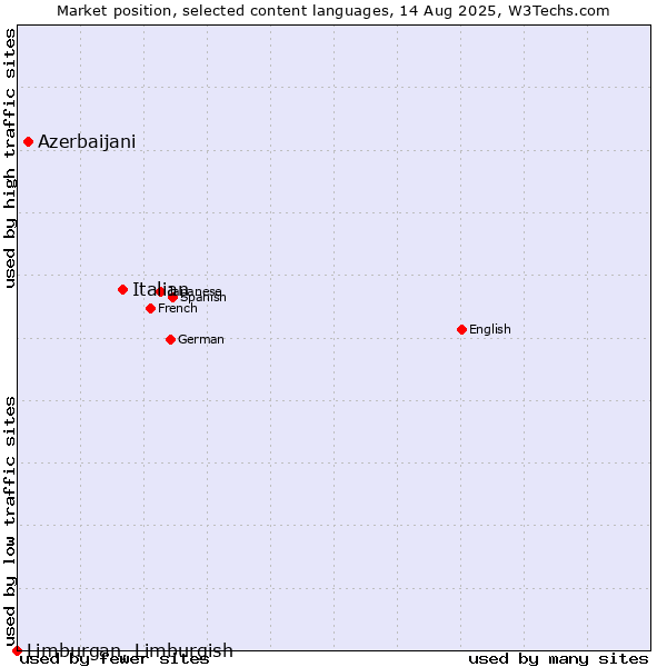 Market position of Italian vs. Azerbaijani vs. Limburgan, Limburgish