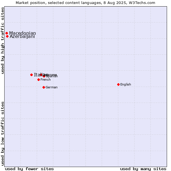 Market position of Italian vs. Azerbaijani vs. Macedonian