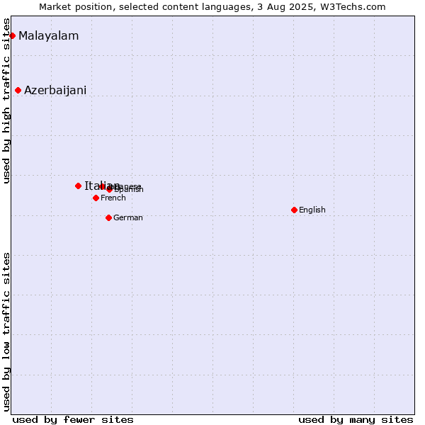 Market position of Italian vs. Azerbaijani vs. Malayalam