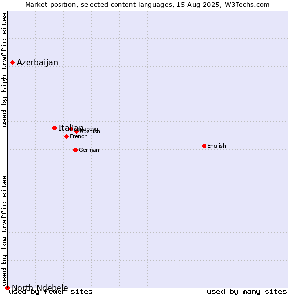 Market position of Italian vs. Azerbaijani vs. North Ndebele