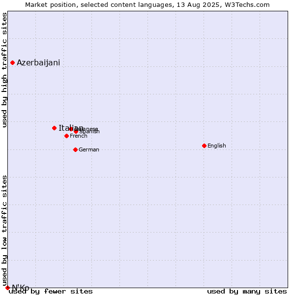 Market position of Italian vs. Azerbaijani vs. N'Ko