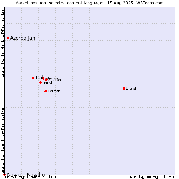 Market position of Italian vs. Azerbaijani vs. Navajo, Navaho