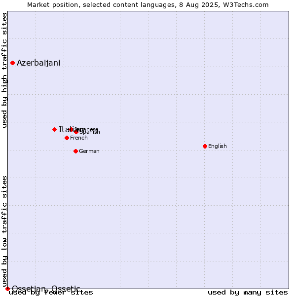 Market position of Italian vs. Azerbaijani vs. Ossetian, Ossetic