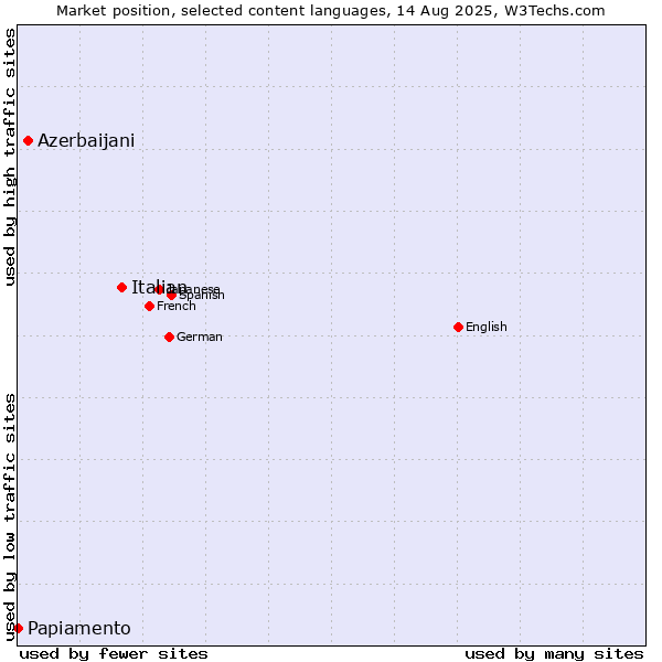 Market position of Italian vs. Azerbaijani vs. Papiamento