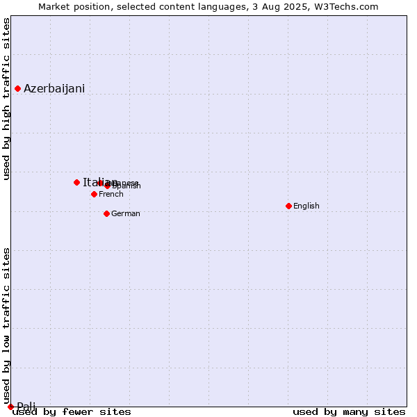 Market position of Italian vs. Azerbaijani vs. Pali