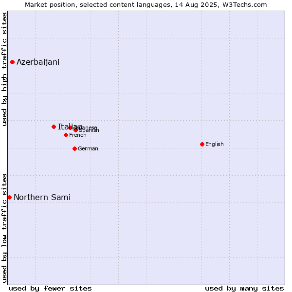 Market position of Italian vs. Azerbaijani vs. Northern Sami