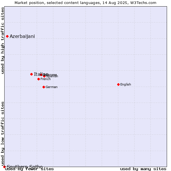 Market position of Italian vs. Azerbaijani vs. Southern Sotho