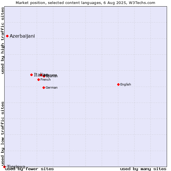 Market position of Italian vs. Azerbaijani vs. Tigrinya