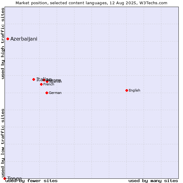 Market position of Italian vs. Azerbaijani vs. Tonga