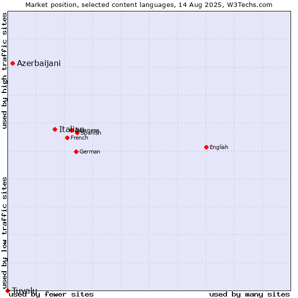 Market position of Italian vs. Azerbaijani vs. Tuvalu