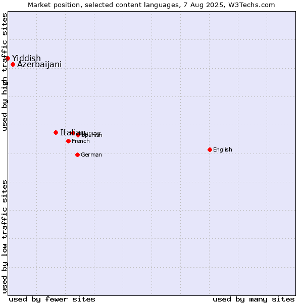 Market position of Italian vs. Azerbaijani vs. Yiddish