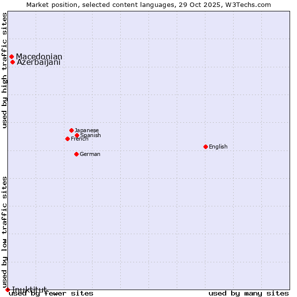 Market position of Azerbaijani vs. Macedonian vs. Inuktitut