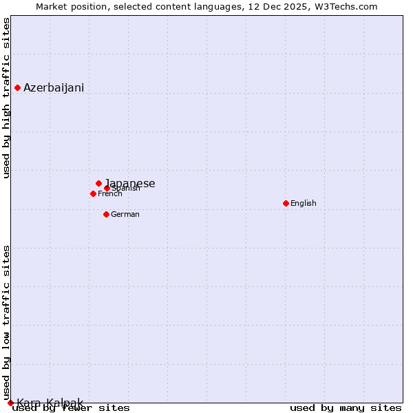 Market position of Japanese vs. Azerbaijani vs. Kara-Kalpak