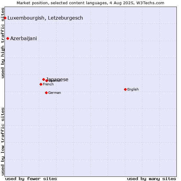 Market position of Japanese vs. Azerbaijani vs. Luxembourgish, Letzeburgesch