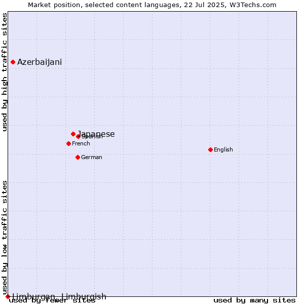 Market position of Japanese vs. Azerbaijani vs. Limburgan, Limburgish