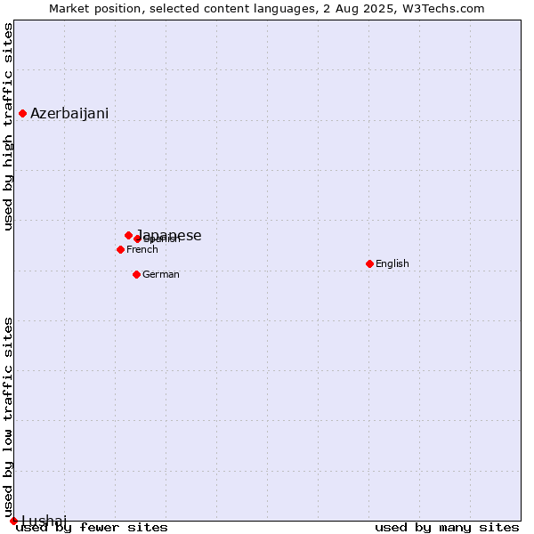 Market position of Japanese vs. Azerbaijani vs. Lushai