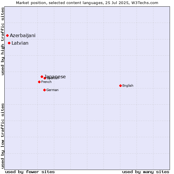 Market position of Japanese vs. Latvian vs. Azerbaijani