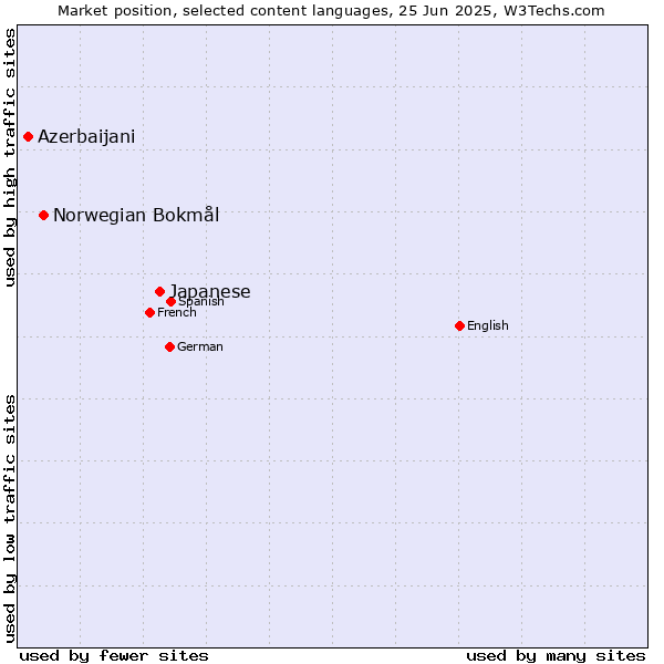 Market position of Japanese vs. Norwegian Bokmål vs. Azerbaijani