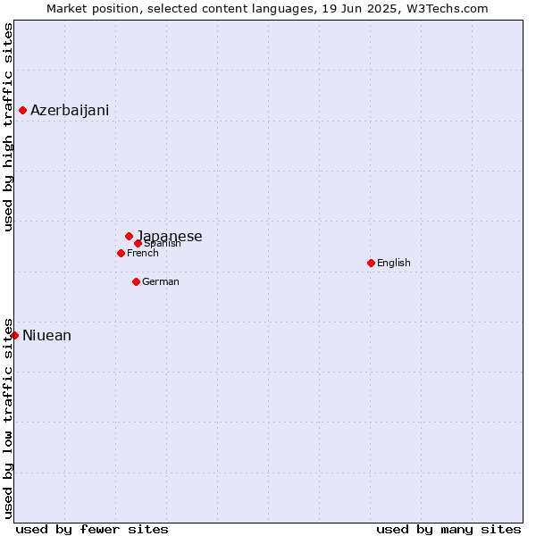 Market position of Japanese vs. Azerbaijani vs. Niuean