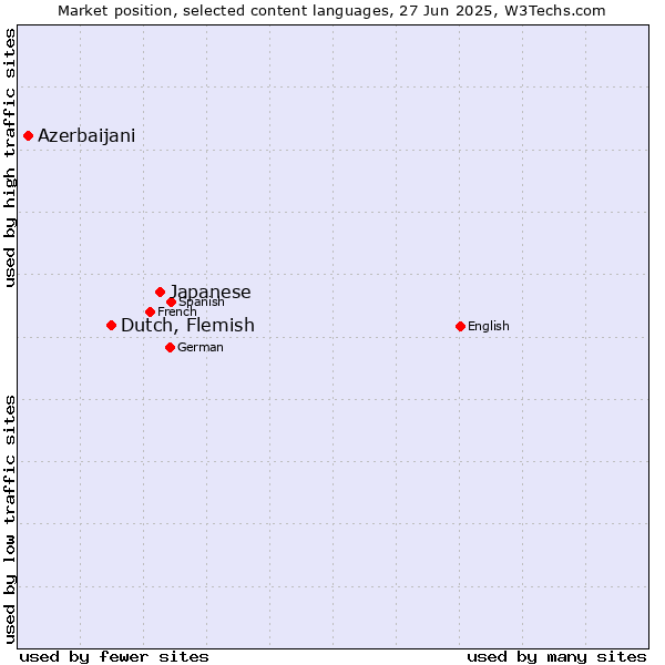 Market position of Japanese vs. Dutch, Flemish vs. Azerbaijani