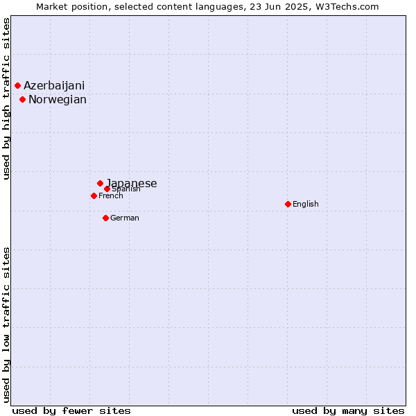 Market position of Japanese vs. Norwegian vs. Azerbaijani