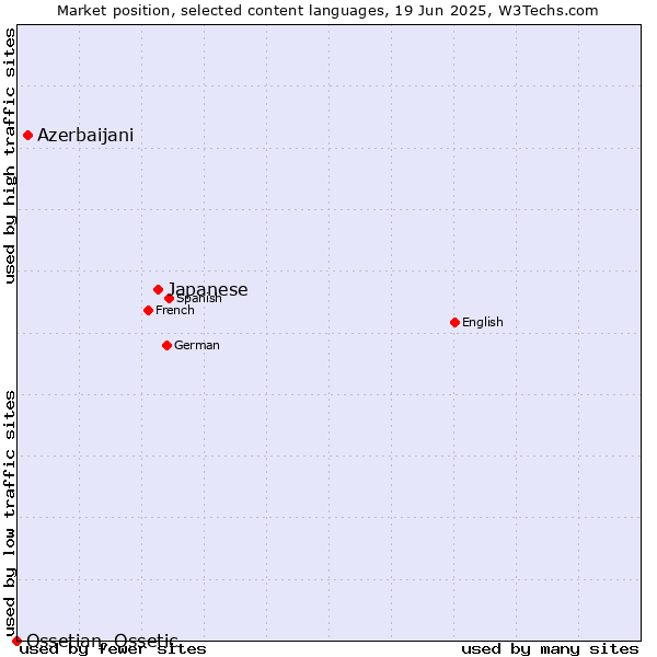 Market position of Japanese vs. Azerbaijani vs. Ossetian, Ossetic