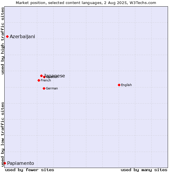 Market position of Japanese vs. Azerbaijani vs. Papiamento
