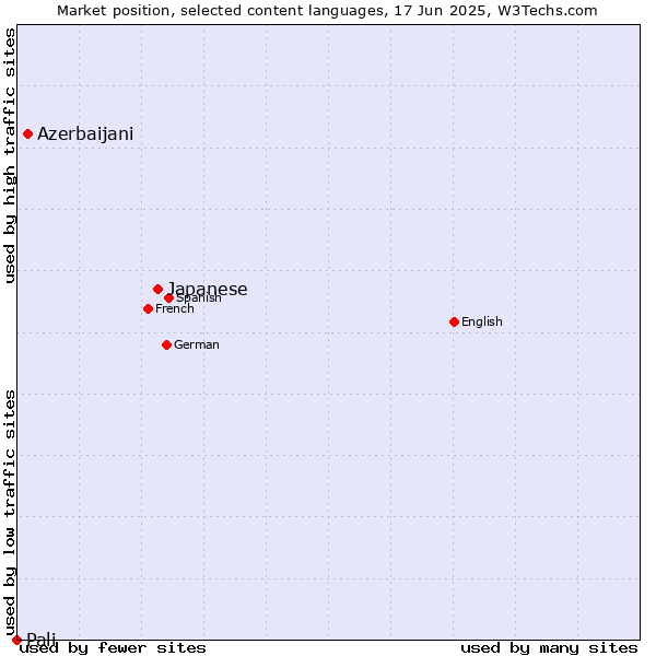 Market position of Japanese vs. Azerbaijani vs. Pali