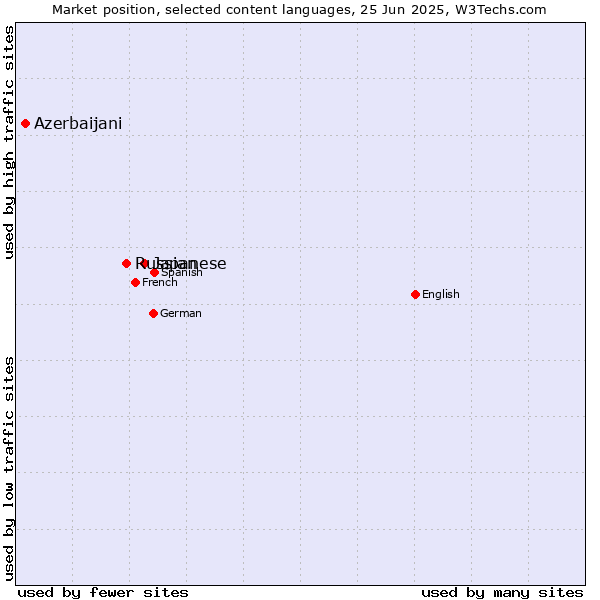 Market position of Japanese vs. Russian vs. Azerbaijani