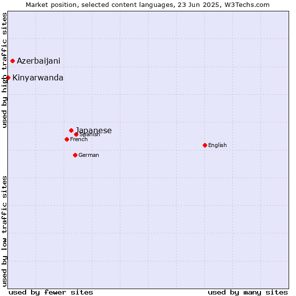 Market position of Japanese vs. Azerbaijani vs. Kinyarwanda